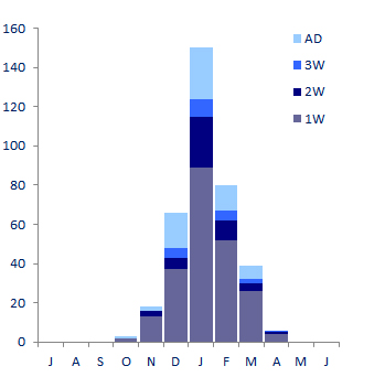 Monthly distribution of Glaucous Gulls, 1986-2010