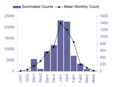 Seasonality of Herring Gulls in the West Midlands Region