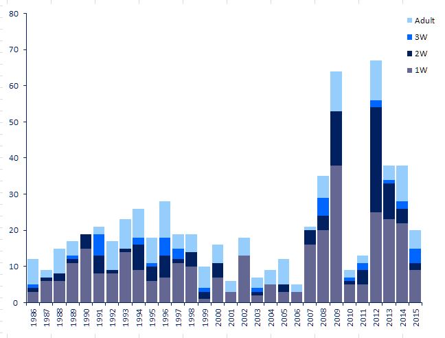 Annual distribution of Iceland Gulls, West Midlands, 1986 -2015