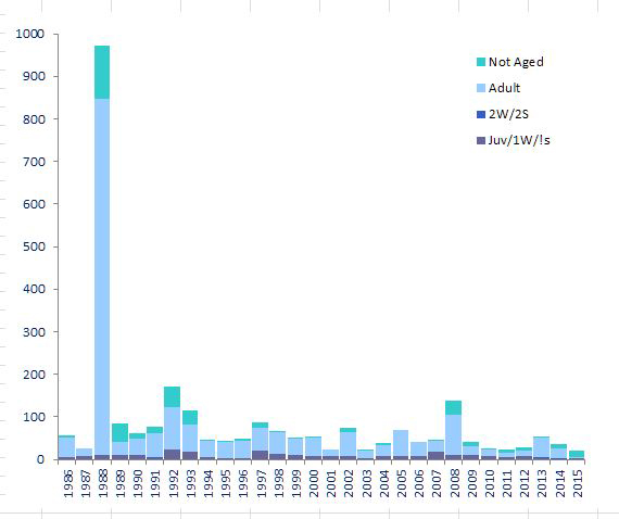 Annual totals of Kittiwake, 1986-2015