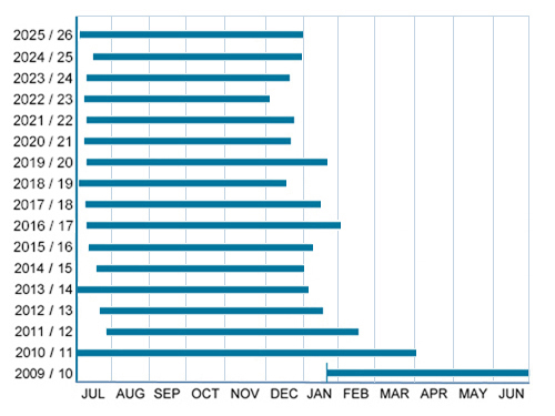 Yellow-legged Gull phenology, KWP, Jan 2010 to Dec 2025