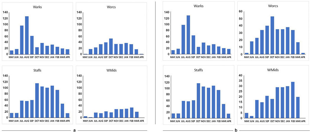 Yellow-legged Gull: monthly distribution in four West Midlands counties