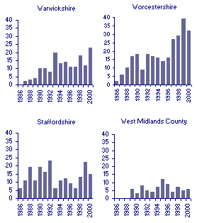 Annual totals of Yellow-legged Gulls in the West Midlands by county