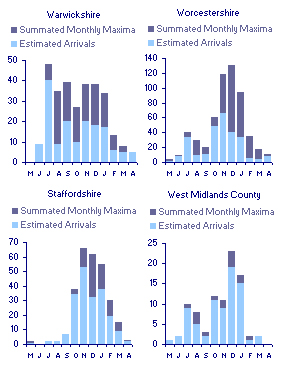Monthly distribution of YL Gulls in the West Midlands, by county