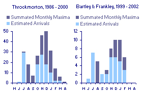 Monthly distribution of YLGs at Throckmorton and Bartley/Frankley